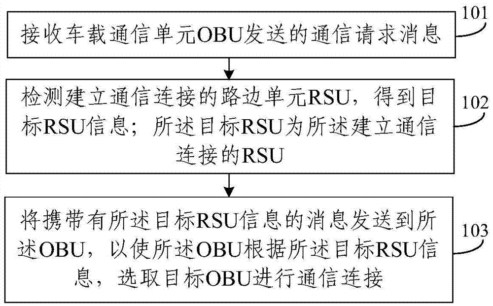 一種車輛通信控制方法及基站與流程