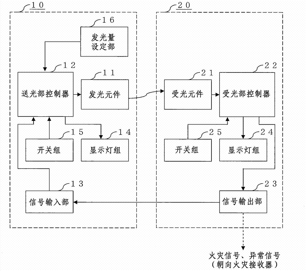 光电式分离型探测器及其光轴调整方法与流程