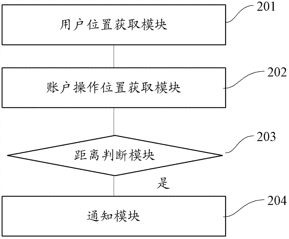 一種賬戶安全的保護(hù)方法和裝置與流程