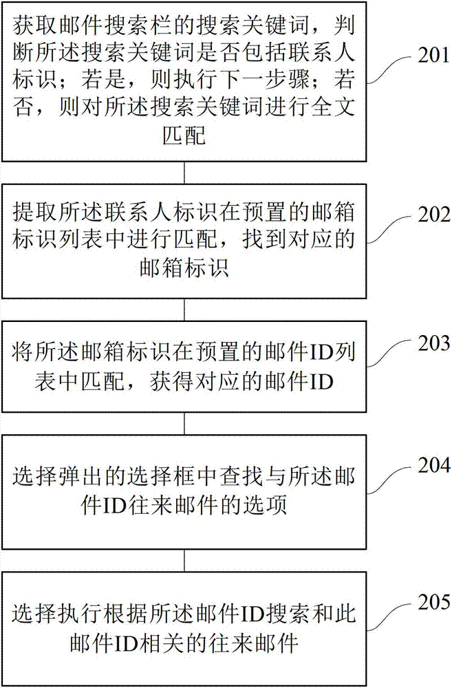 一種郵件搜索的方法和裝置與流程