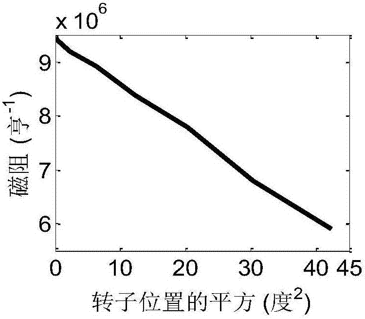 一种基于磁阻特性坐标变换的开关磁阻电机位置预估方法与流程