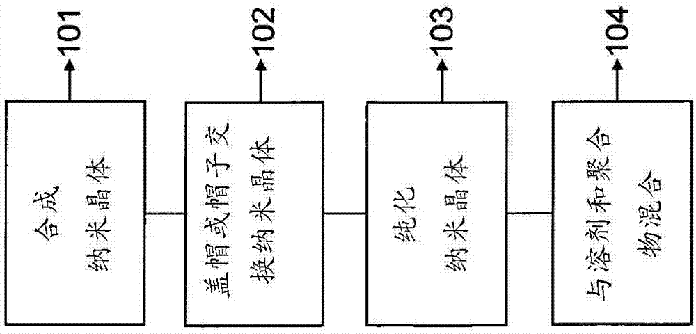 納米晶體的合成、蓋帽和分散的制作方法與工藝