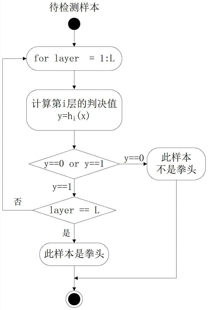 一种基于拳头检测作为辅助信息的手势跟踪方法与流程