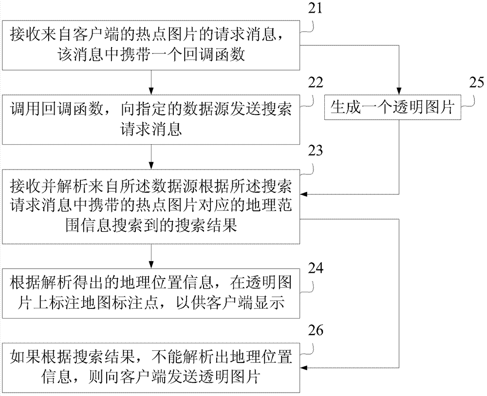 地圖標(biāo)注點(diǎn)的顯示方法和裝置與流程