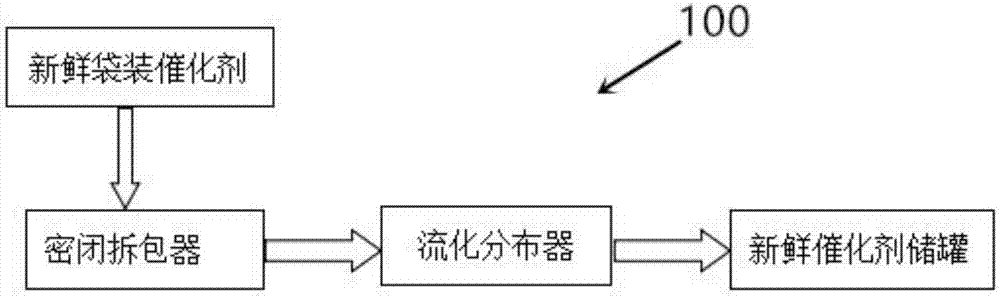 粉体催化剂无尘化装料系统的制作方法与工艺