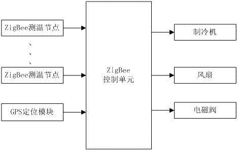 一種多溫區(qū)冷藏車閉環(huán)自動控溫裝置的制作方法