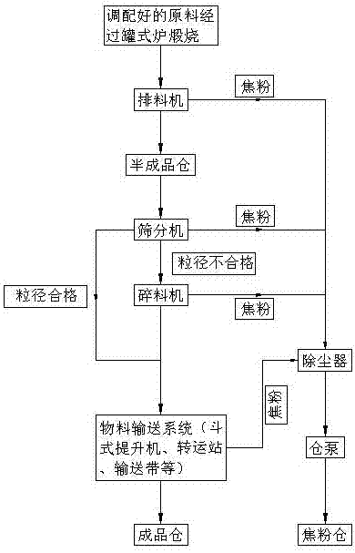 煅燒焦加工處理系統(tǒng)的制作方法與工藝