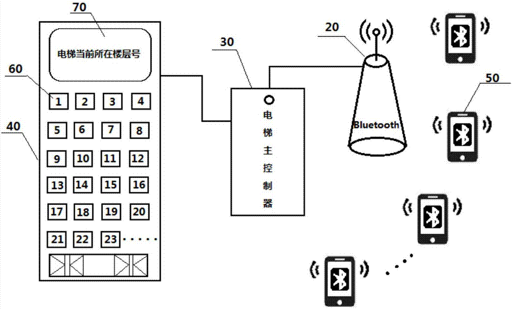 一種基于手機(jī)藍(lán)牙通信的電梯目的地樓層登記系統(tǒng)的制作方法與工藝