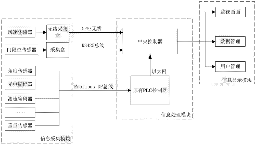 大型起重機(jī)械安全監(jiān)控管理系統(tǒng)的制作方法與工藝