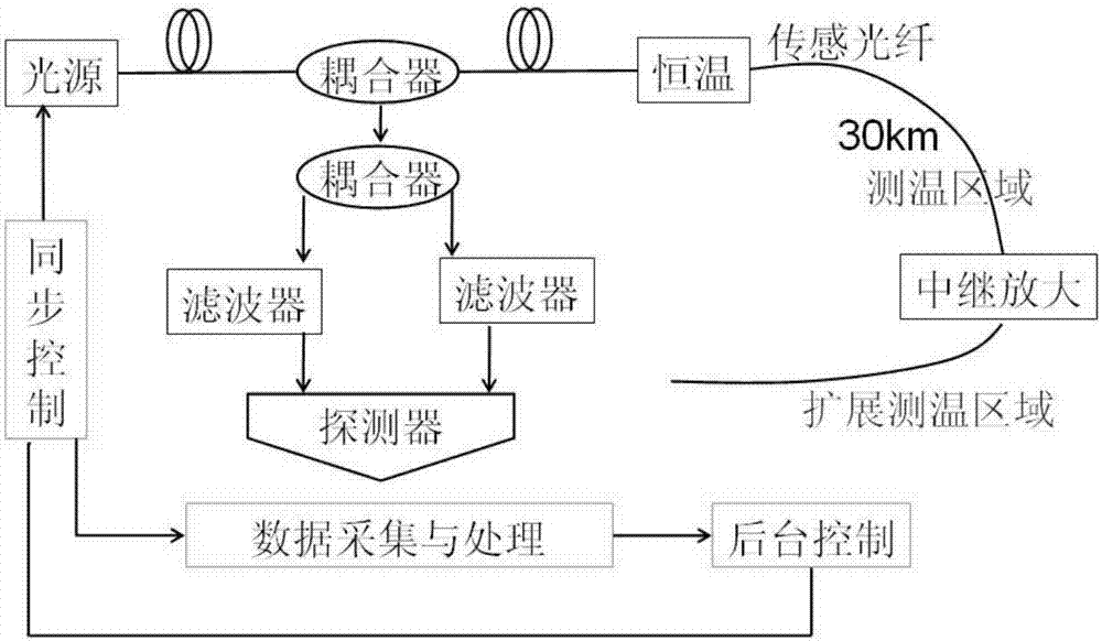 基于拉曼散射的分布式光纤温度传感器的中继放大模块的制作方法与工艺