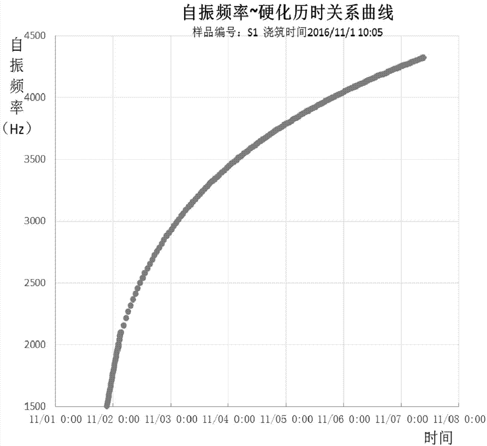 一種施工現(xiàn)場混凝土硬化程度實時反饋系統(tǒng)的制作方法與工藝