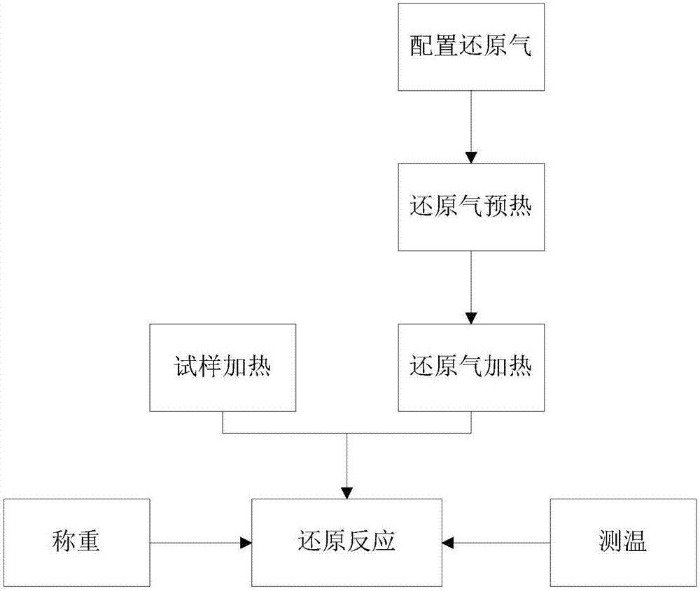 一種測試礦石還原性能的裝置的制作方法