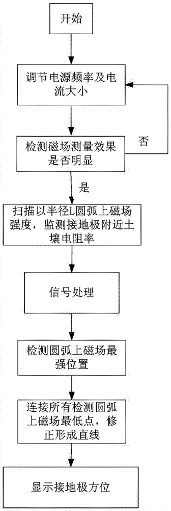 一种接地极埋设方位诊断装置的制作方法