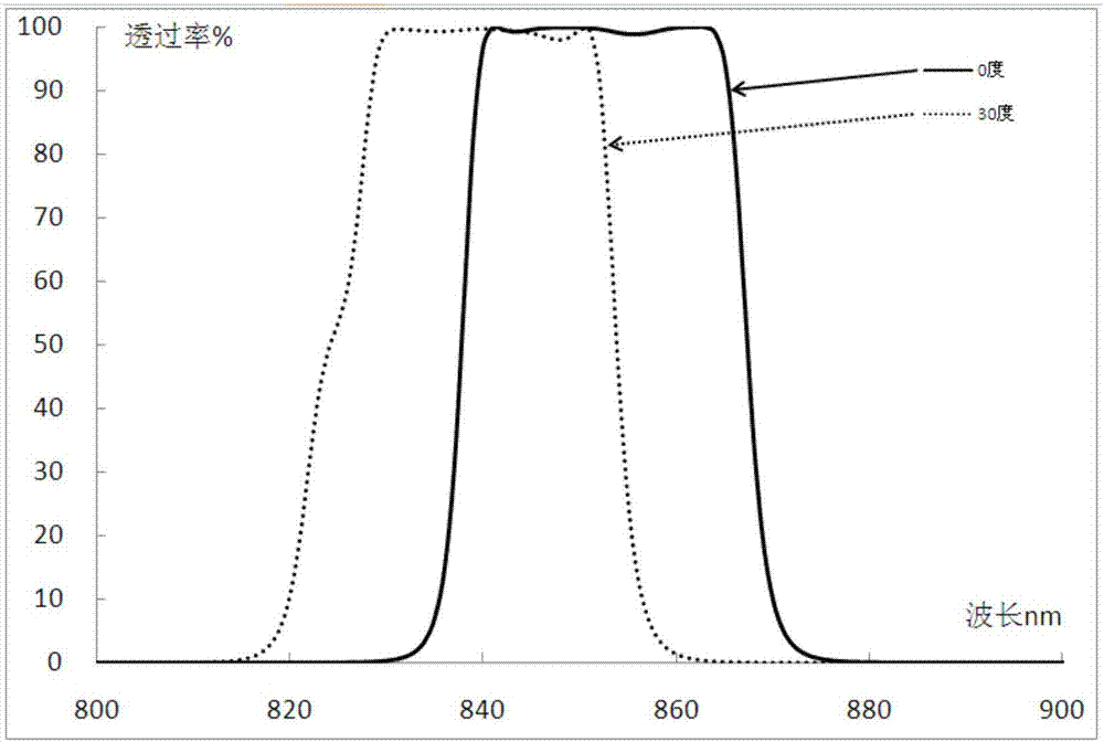 一種低角度偏移特性帶通濾光片的制作方法與工藝