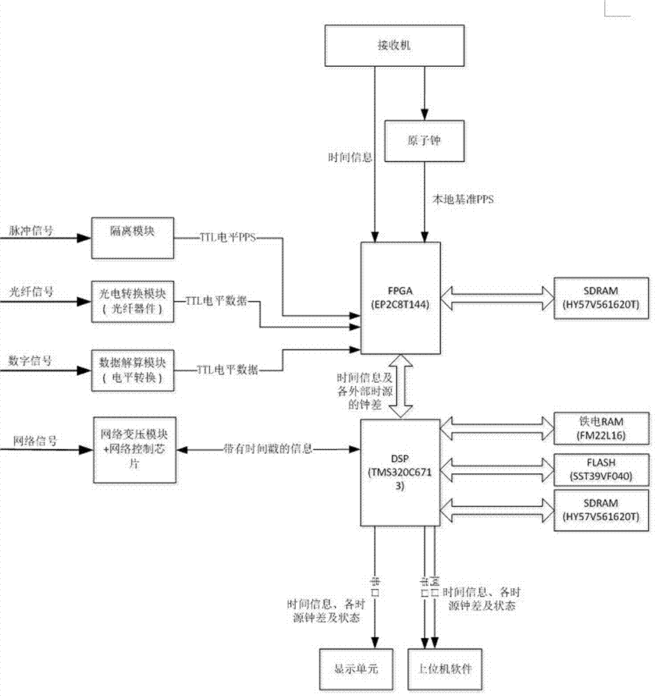 一種授時精度檢測系統(tǒng)的制作方法與工藝