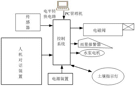 一種基于單片機(jī)控制的土壤墑情自動(dòng)檢測(cè)系統(tǒng)的制作方法與工藝