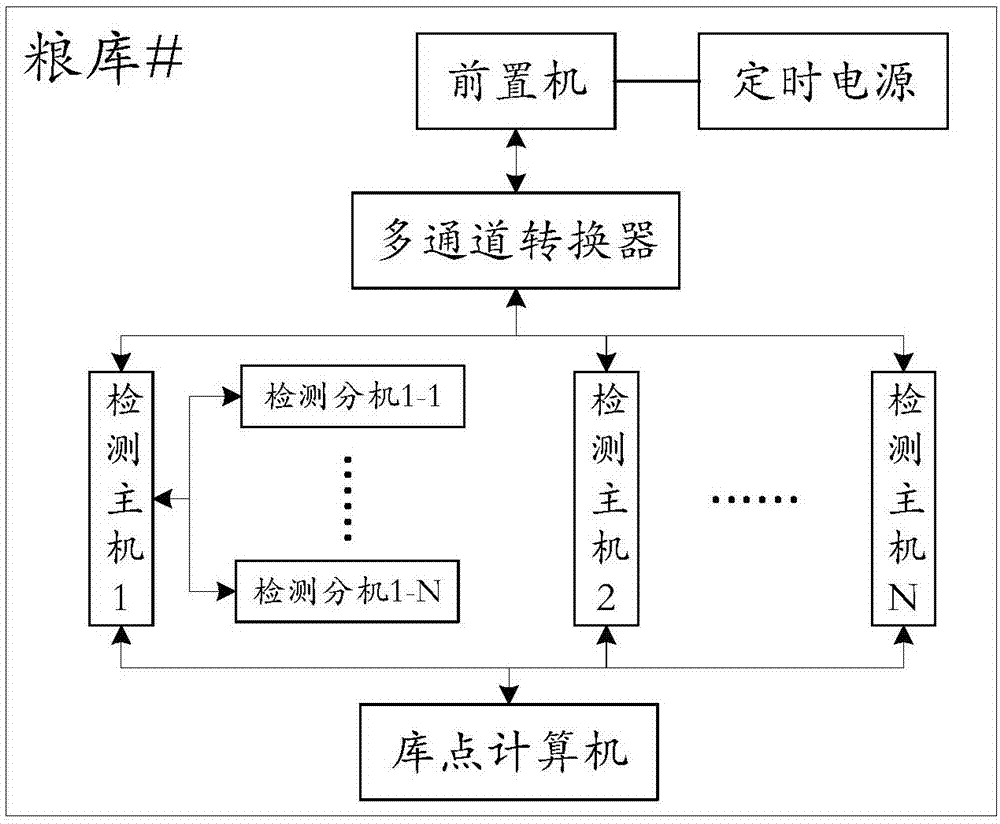 一種基于遠程監(jiān)管的糧庫糧情檢測系統(tǒng)的制作方法與工藝