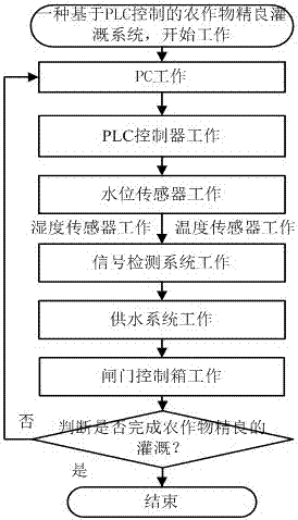 一种基于PLC控制的农作物精良灌溉系统的制作方法与工艺