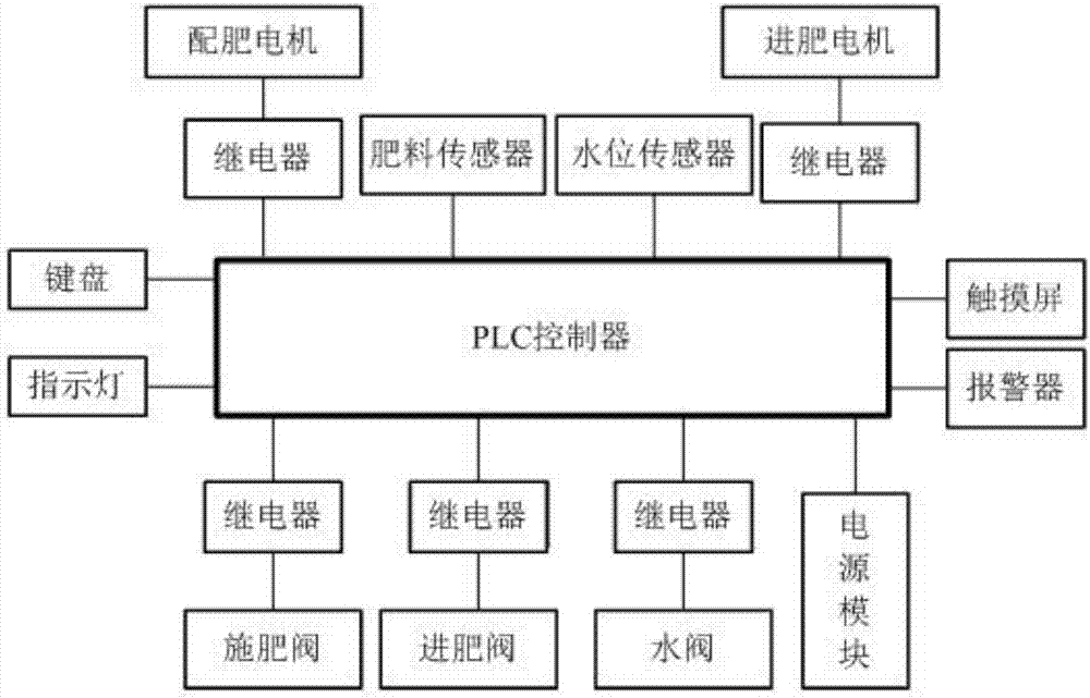 一种车载式精良配肥与施肥的自动控制装置的制作方法