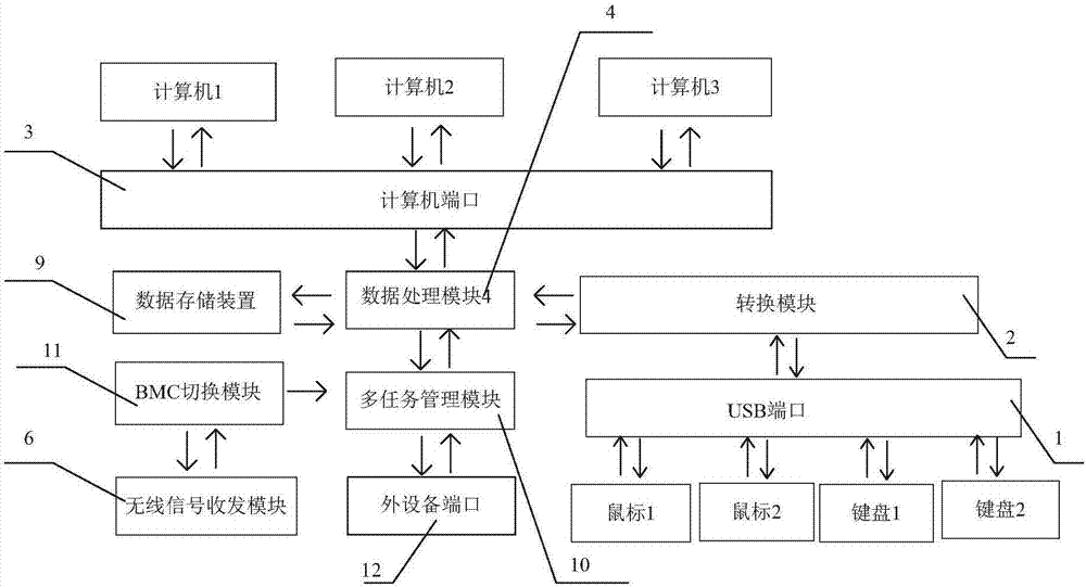 一种多任务控制的计算机切换装置的制作方法