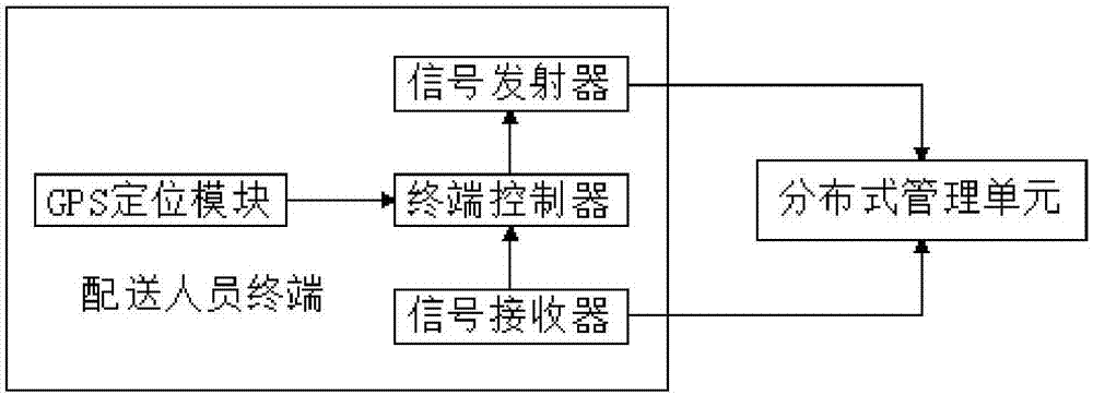 一種分布式智能配送系統(tǒng)的制作方法與工藝