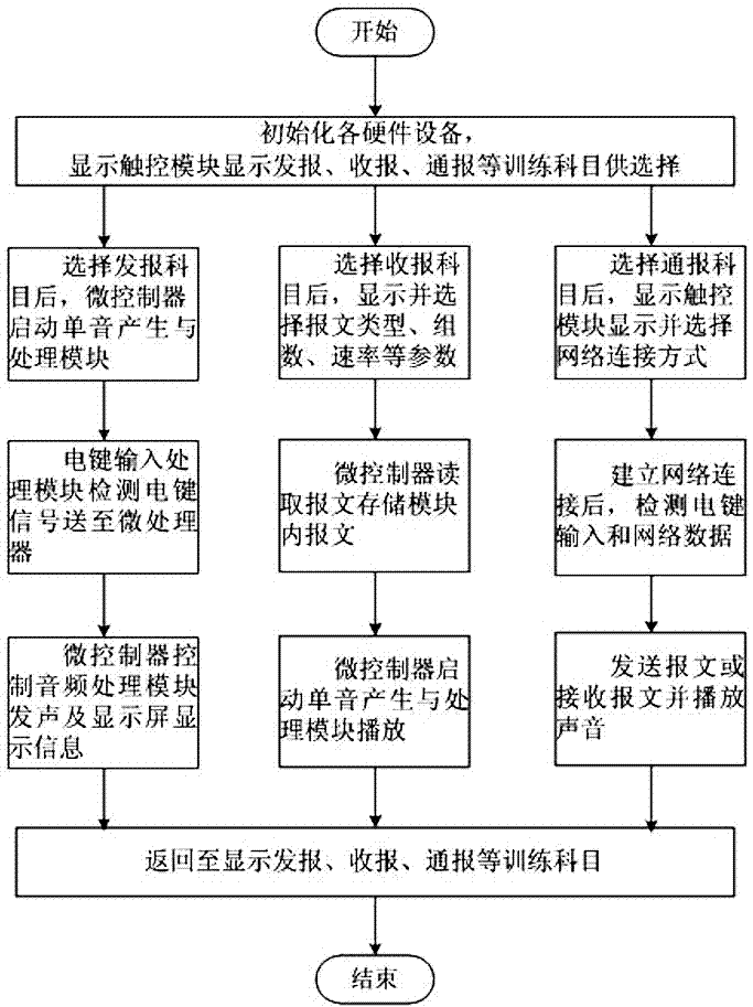 一種便攜式報(bào)務(wù)技能訓(xùn)練系統(tǒng)的制作方法與工藝