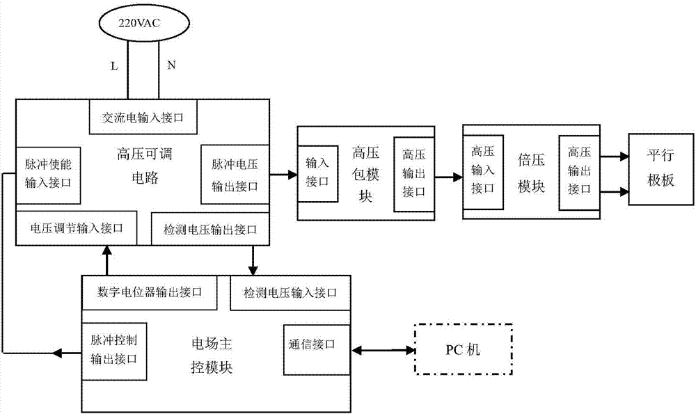 一种用于繁育植物种苗的电场与磁场发生装置的制作方法