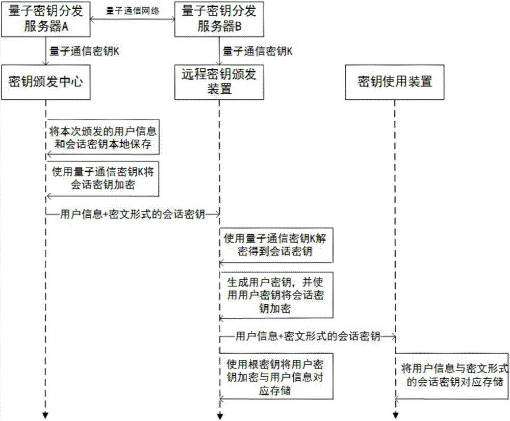 一种基于量子通信网络的远程密钥颁发系统的制作方法与工艺