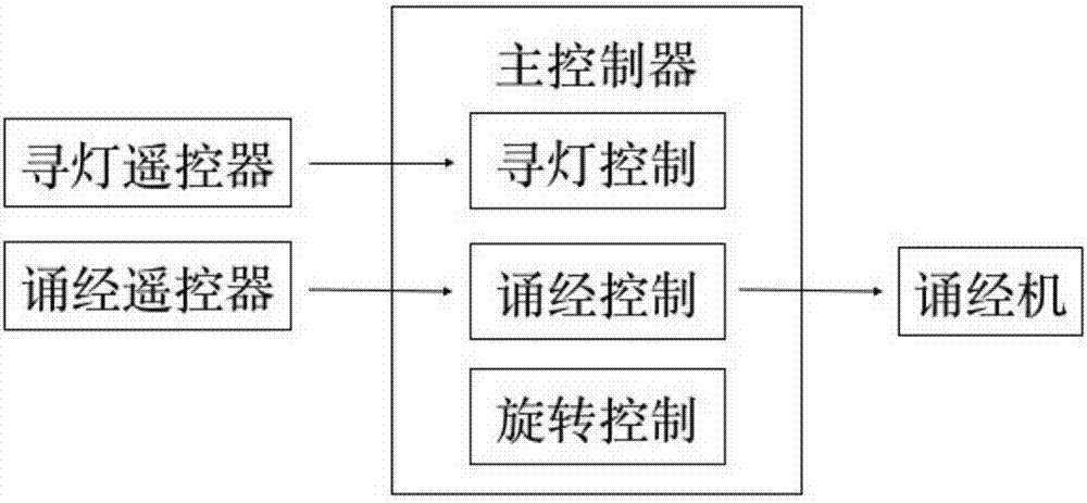 一种多功能光明灯的通信控制系统的制作方法与工艺