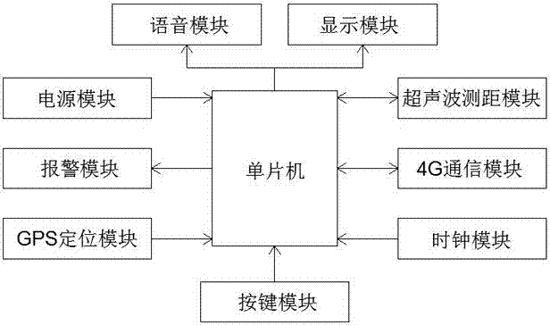 一種基于STC90C51RD單片機(jī)的多功能智能拐杖的制作方法與工藝