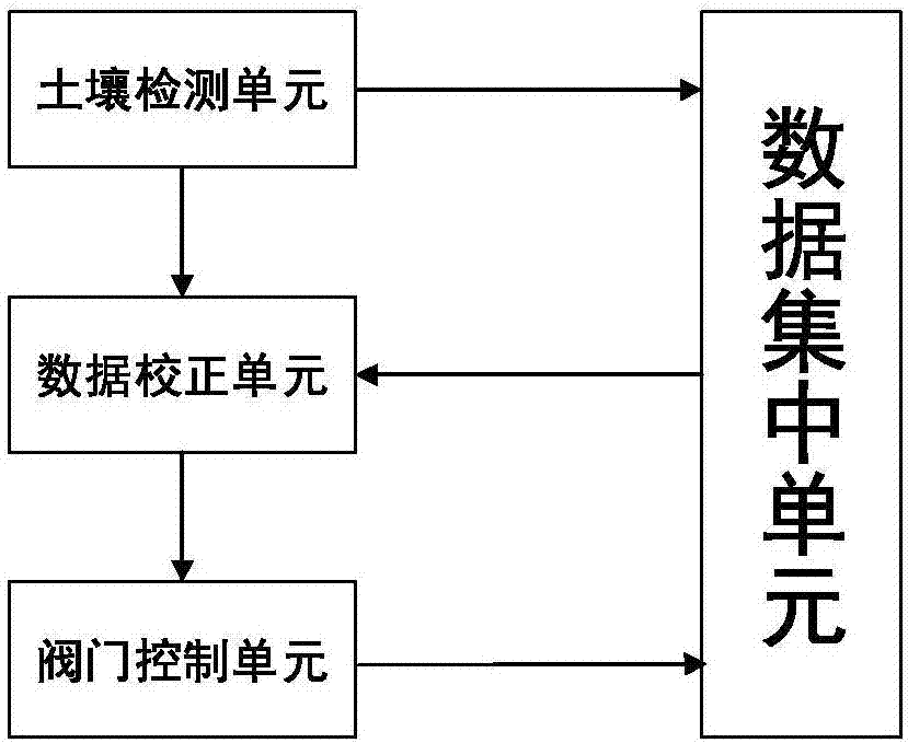 一种均衡化土壤保湿控制方法及其系统与流程