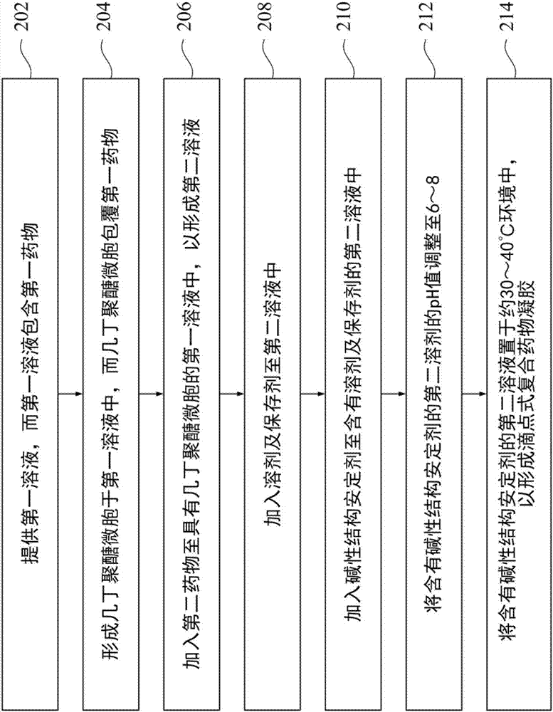 滴點式復合藥物凝膠及其制備方法與流程