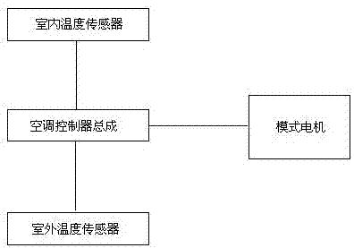 一種電動汽車空調(diào)出風(fēng)模式的控制方法與流程