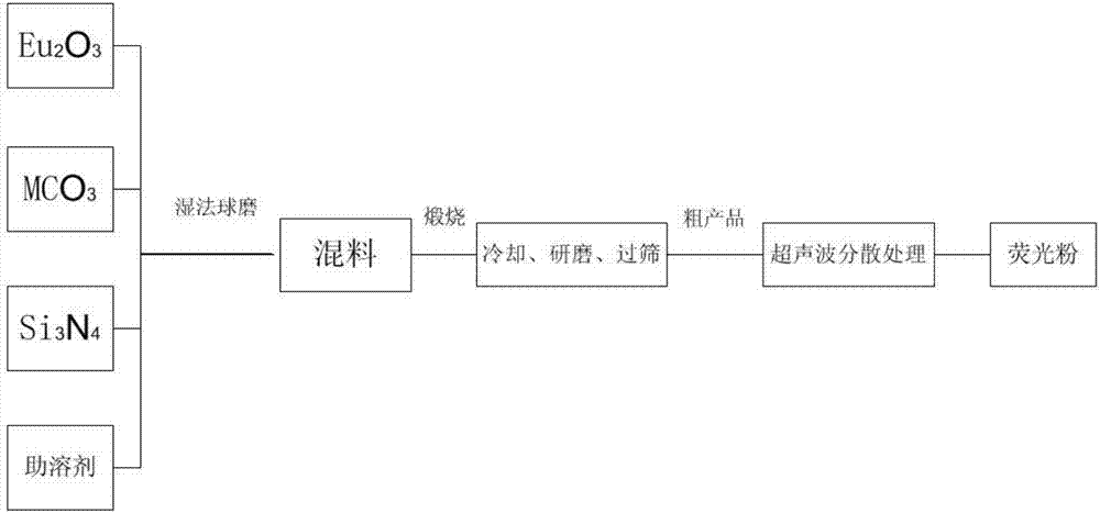 高亮度白光LED用硅基氮氧化物熒光粉及其制備方法與流程