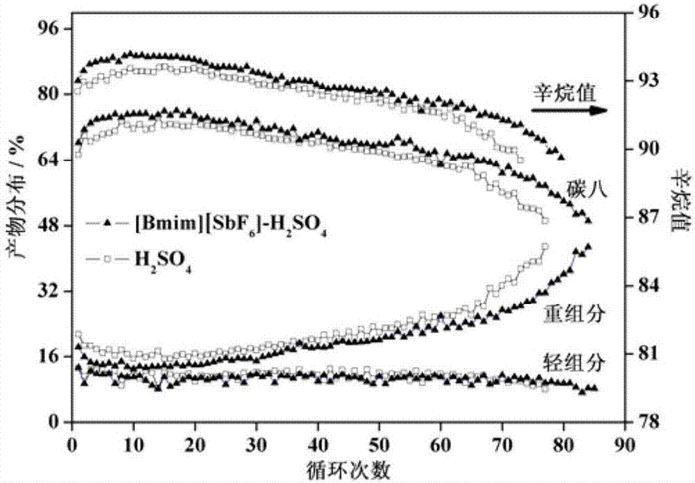 一种硫酸和离子液体复合催化剂催化生产烷基化汽油的方法与流程