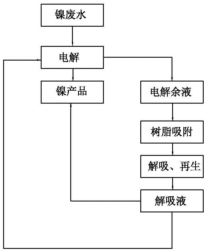 含鎳廢水鎳回收設(shè)備以及回收方法與流程