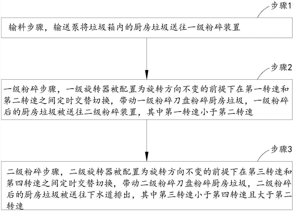 一种厨房垃圾处理方法与流程