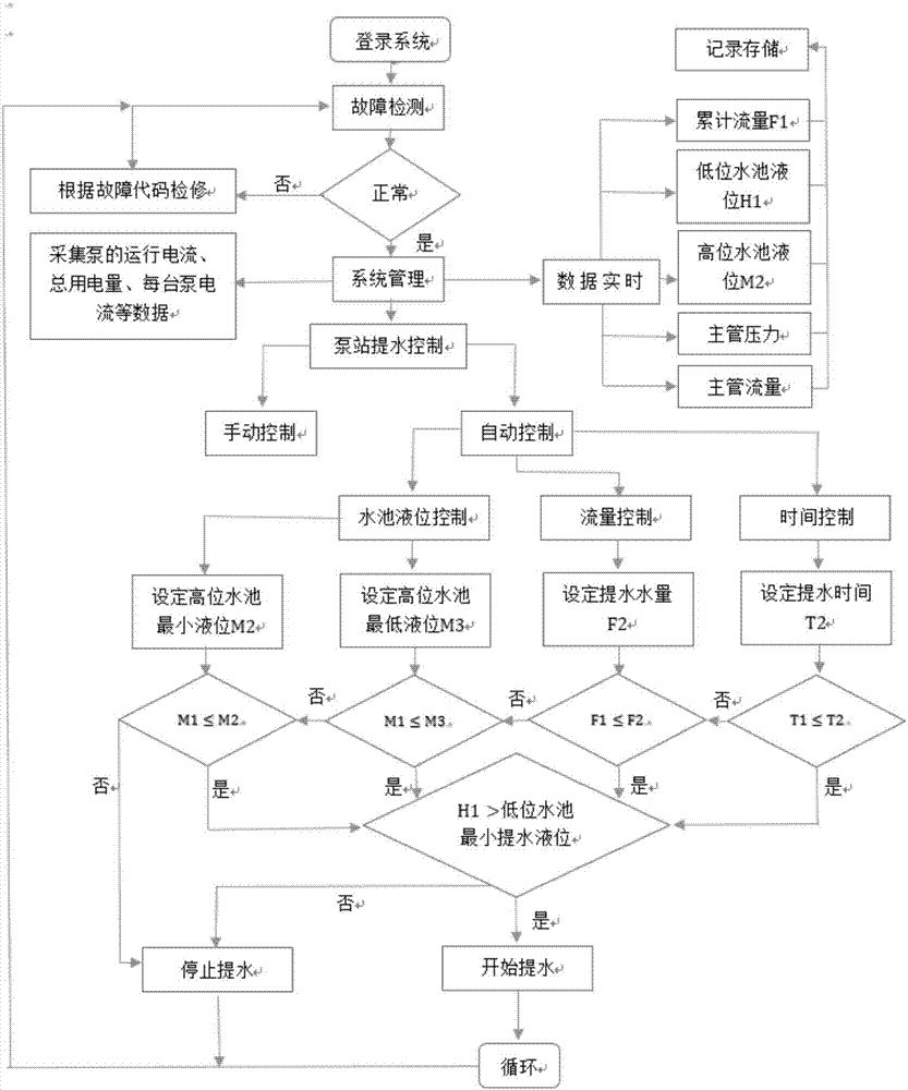 一种智能提水泵站系统的制作方法与工艺