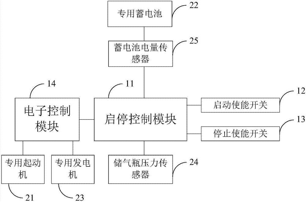 一種發(fā)動機(jī)自動啟停的控制系統(tǒng)的制作方法與工藝