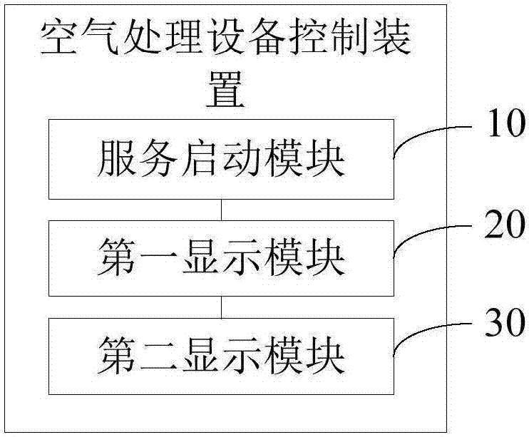 空氣處理設(shè)備控制裝置、方法及系統(tǒng)與流程