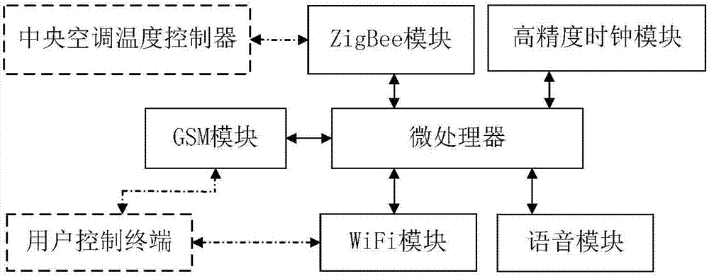 一種節(jié)能型無線傳感器網(wǎng)絡(luò)中央空調(diào)溫度控制系統(tǒng)的制作方法與工藝