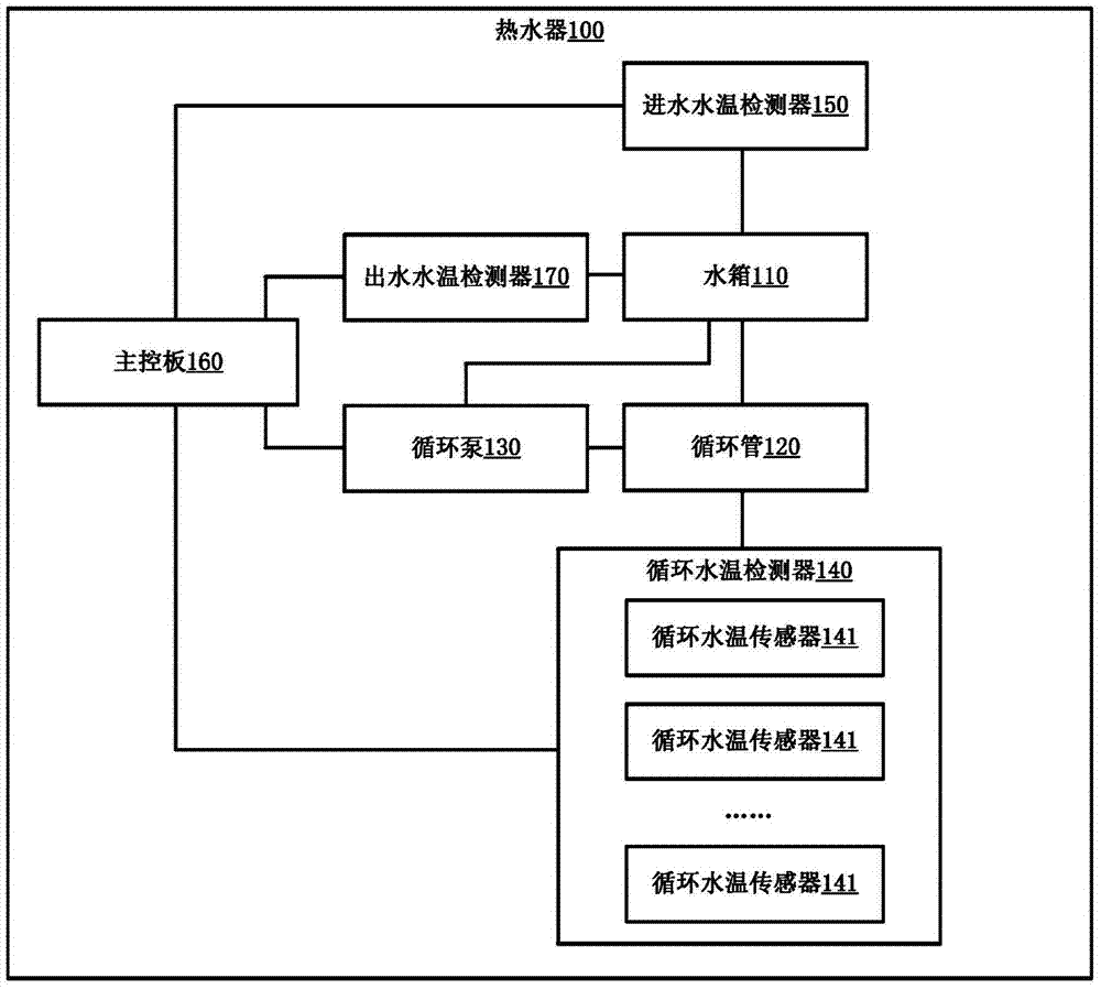 热水器及其控制方法与流程