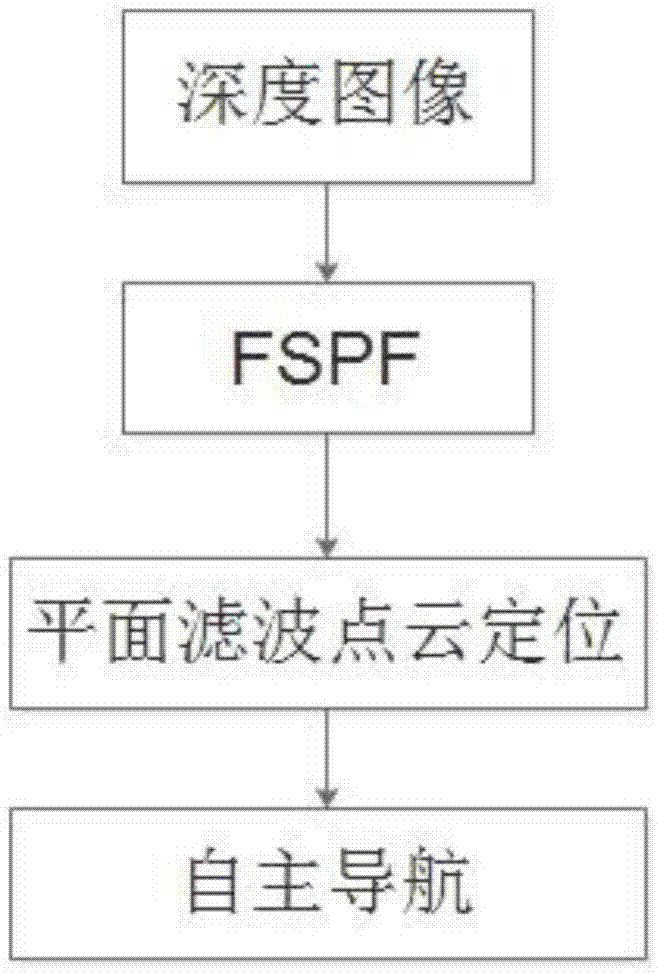 一種基于深度攝像機(jī)的移動(dòng)機(jī)器人定位和導(dǎo)航方法與流程