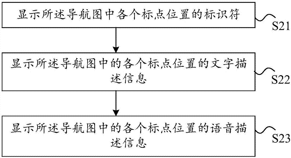 導(dǎo)航圖繪制方法、導(dǎo)航圖繪制導(dǎo)航裝置以及導(dǎo)航系統(tǒng)與流程