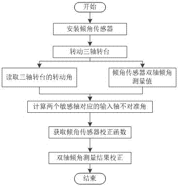 雙軸傾角傳感器輸入軸不對(duì)準(zhǔn)誤差校正方法與流程