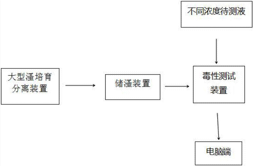 一種基于大型溞急性毒性的便攜式毒性測(cè)試裝置的制作方法