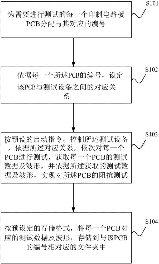 一種阻抗測(cè)試方法及系統(tǒng)與流程