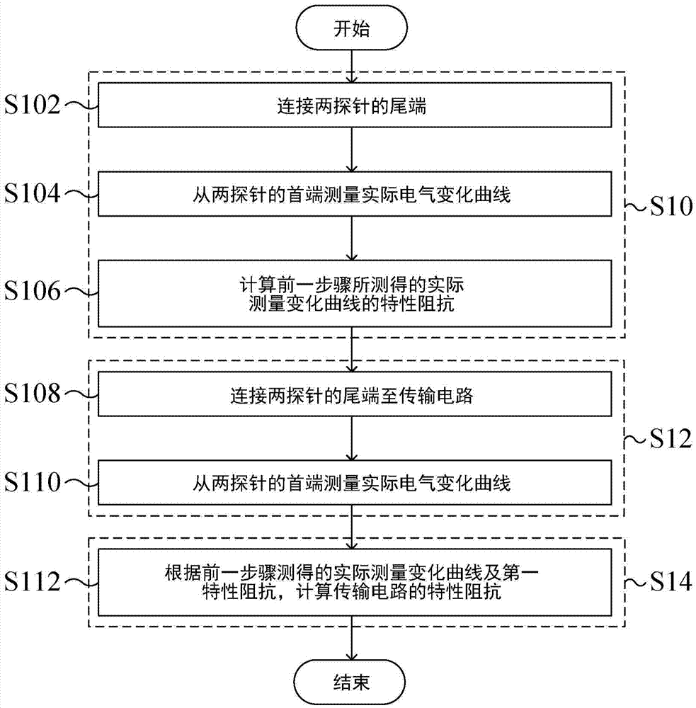 電路傳輸線的特性阻抗獲取方法與流程