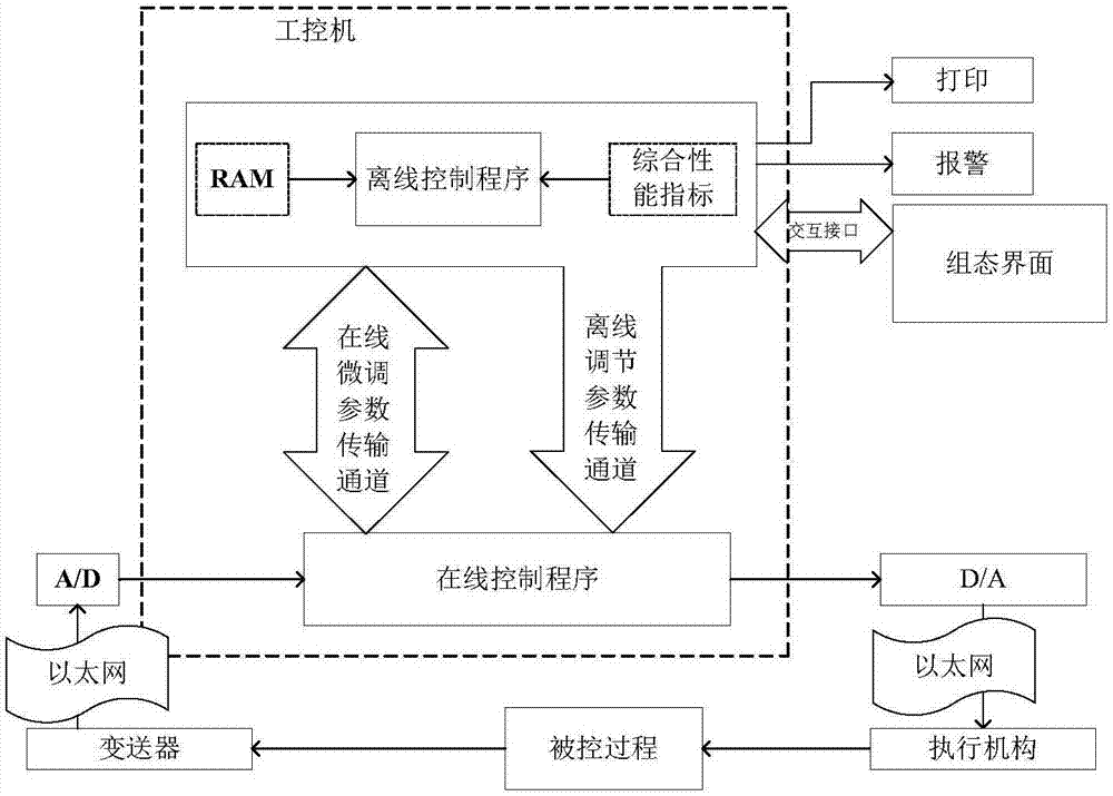 基于調(diào)度與控制器參數(shù)動態(tài)重構的大型熱處理裝置網(wǎng)絡化控制方法與流程