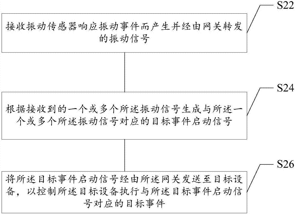 场景联动控制方法及系统与流程